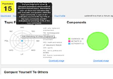 How to Measure Social Media Klout