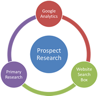 Three Important Prospect Research Tools to Develop Web Design that Increases Sales