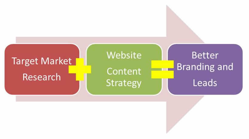 Effective Website Design Needs Sales-Focused Content