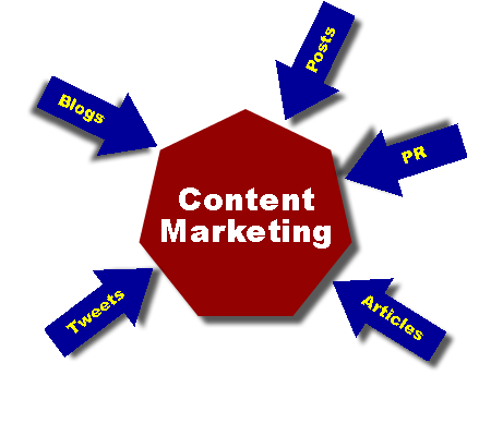 Generate Leads and Increase Conversion Rates With Content Marketing