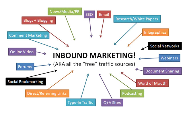 Part II: Nurture your Leads with Inbound Marketing Services