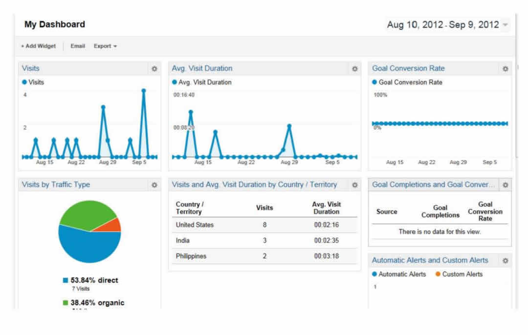 Understanding the Relationship between Website Conversion & Analytics