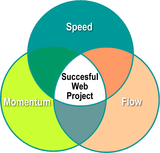 The Value of Speed, Momentum And Flow in Web Design